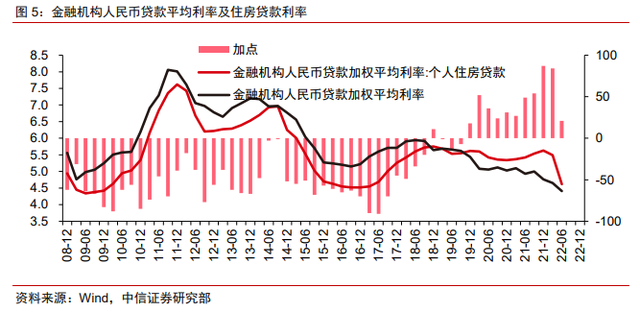 保交樓、保銷售和保信用——地產(chǎn)政策的三支箭(圖4)