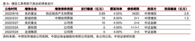 保交樓、保銷售和保信用——地產(chǎn)政策的三支箭(圖6)