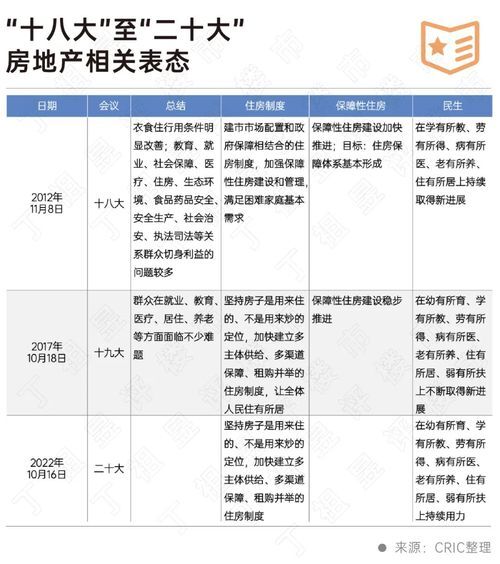 二十大會(huì)議后地產(chǎn)行業(yè)怎么走？(圖2)